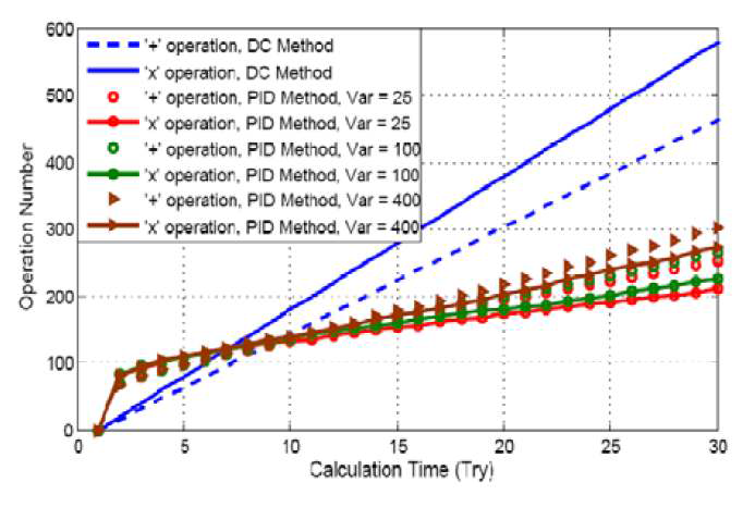 Accumulated operation number result of the DC and PID method