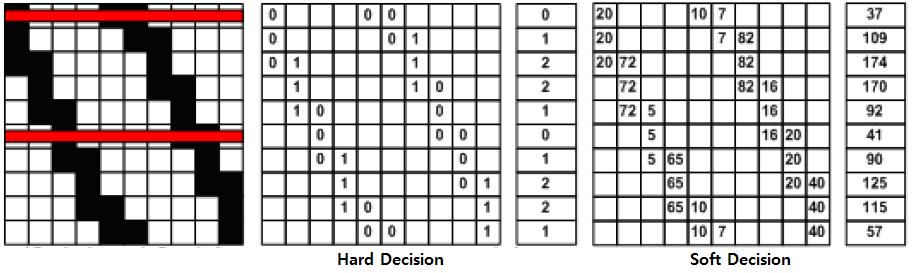 Hard Decision vs. Soft Decision