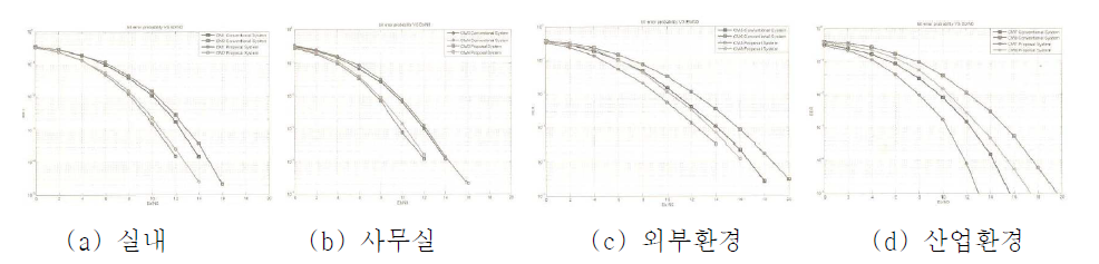 각 채널환경에서의 BER 성능