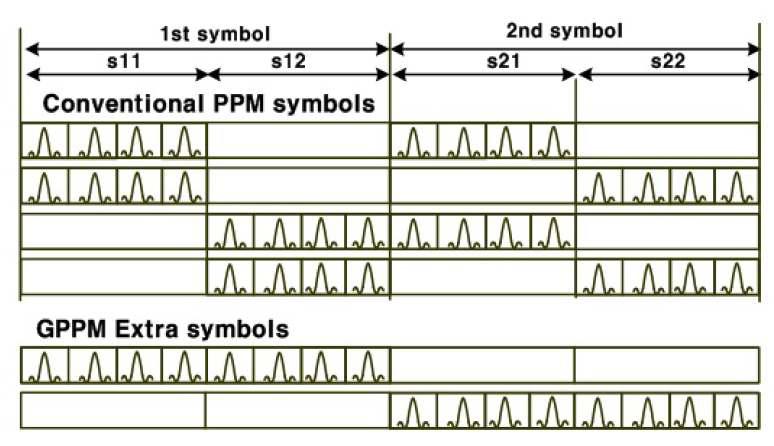 PPM 기법과 제안된 GPPM 기법 비교