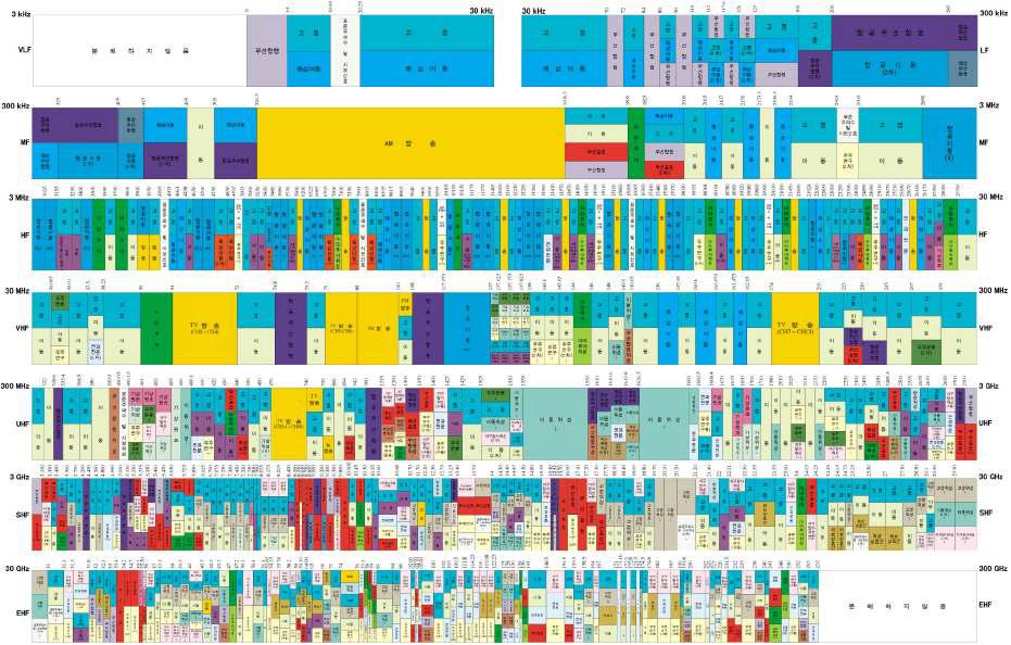 대한민국 주파수 분배표