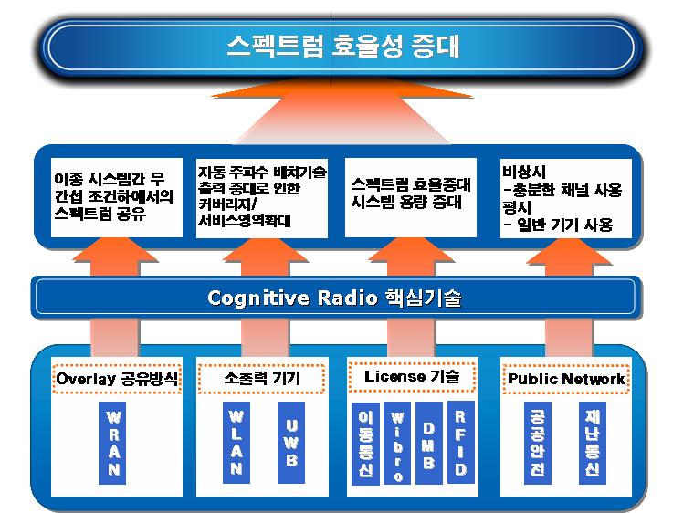 인지무선 기술 응용분야