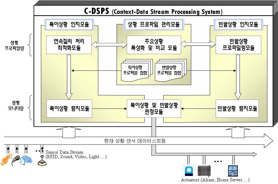 실시간 상황 데이터 스트림 처리 시스템(C-DSPS) 개요