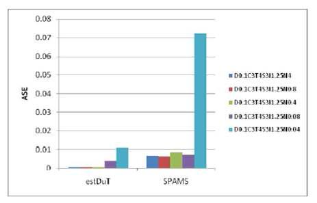 estDuT와 SPAMS의 정확도(ASE) 비교