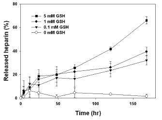 헤파린 나노 입자의 글루타치온 농도에 따른 헤파린 방출 곡선