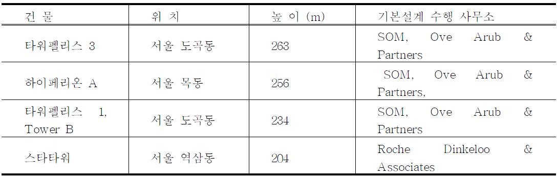 국내에 건설된 고층건물 및 기본설계 업체