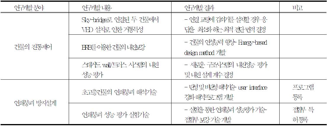 당해 연구실의 보유기술