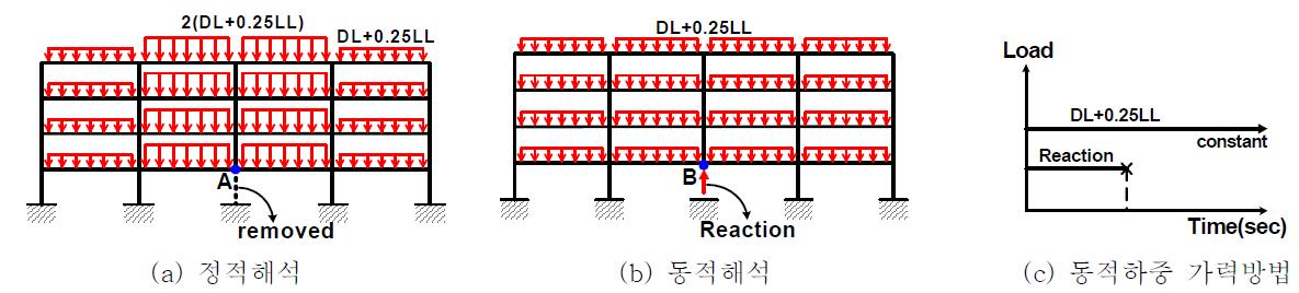 연쇄붕괴 해석을 위한 하중 가력방법