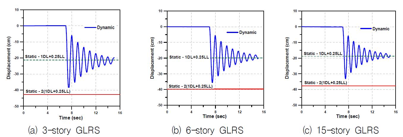 코너기둥이 제거된 경우 GLRS 모델의 변위 시간이력