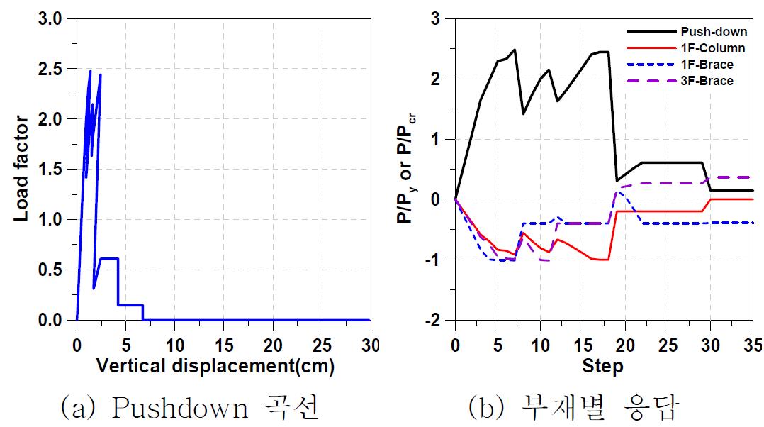 Cross-type 1 의 힘-변위 관계