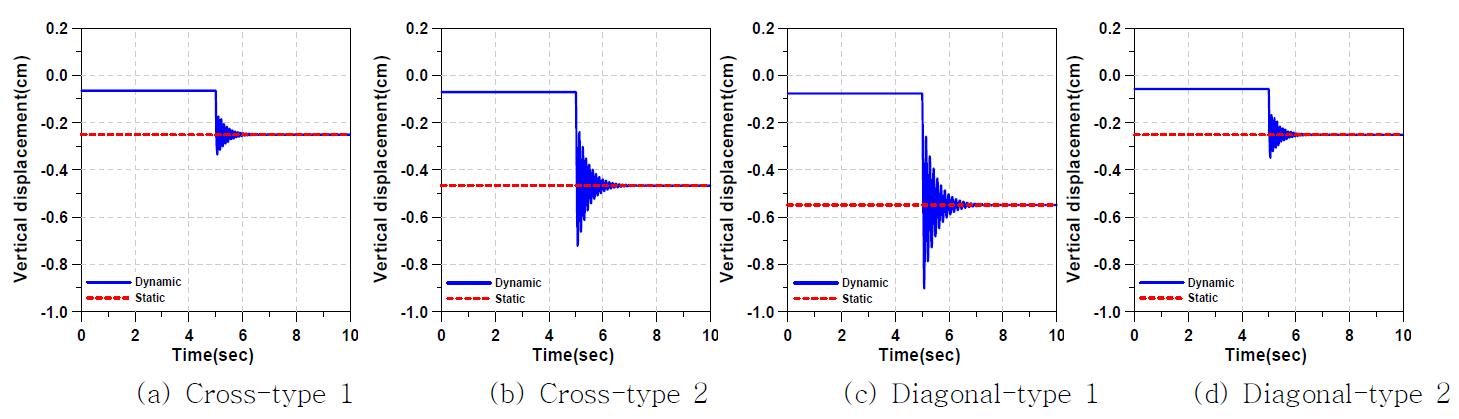 가새의 설치형태에 따른 비선형 정적해석과 비선형 동적해석에 의한 수직변위