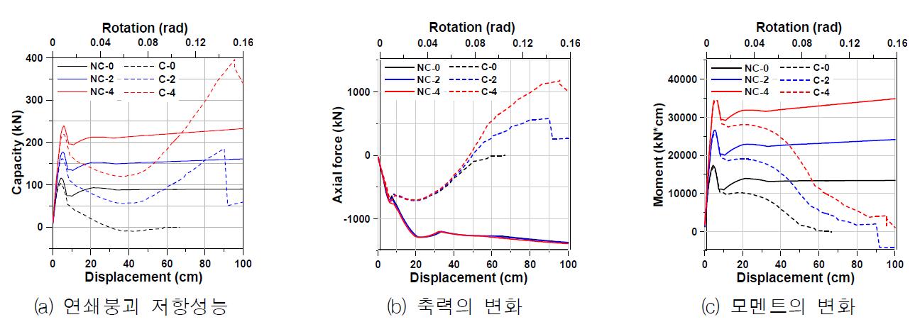 인장철근 양에 따른 연쇄붕괴 저항성능