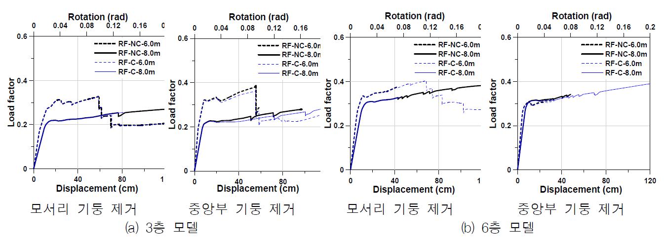 비선형 정적해석 결과 (비내진)