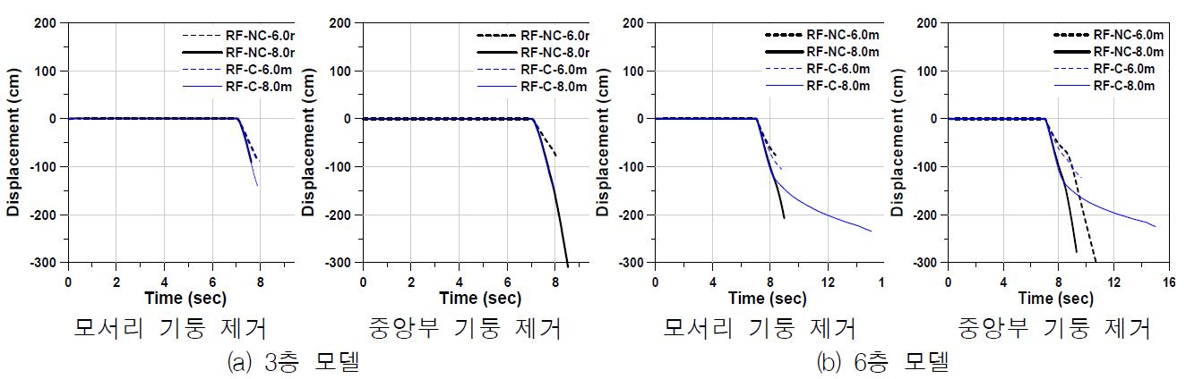 비선형 동적해석 결과 (비내진)