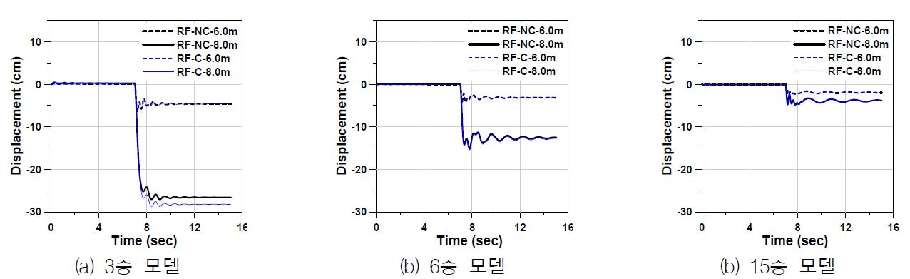 모서리 기둥을 제거했을 때의 비선형 동적해석 결과 (내진)