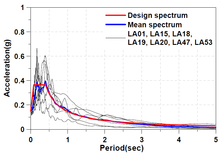 적용된 지진력의 응답스펙트럼 및 설계 스펙트럼