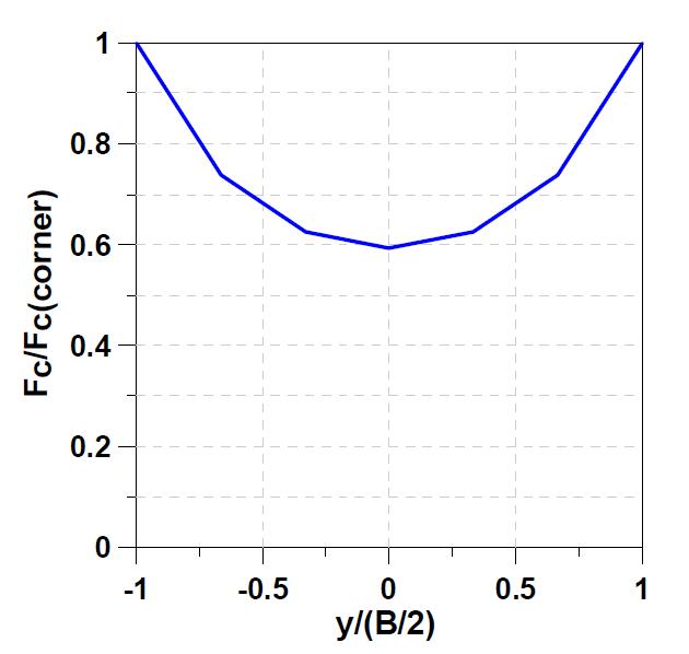 67.4° Diagrid 시스템의 전단지연 현상