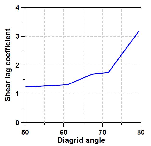 Diagrid 시스템의 전단지연계수