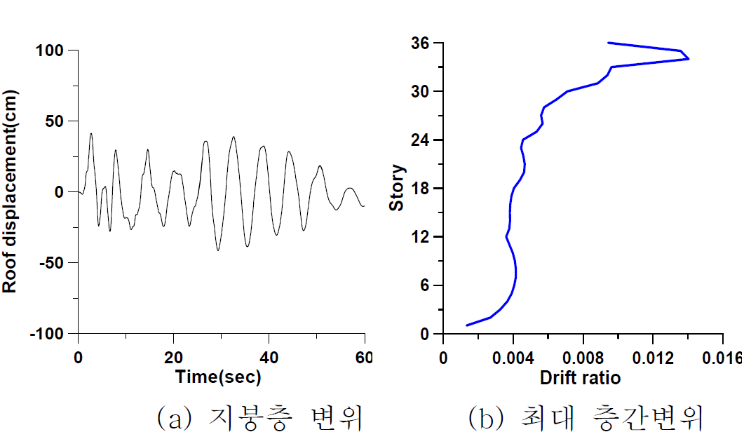 튜브 시스템의 동적해석 결과