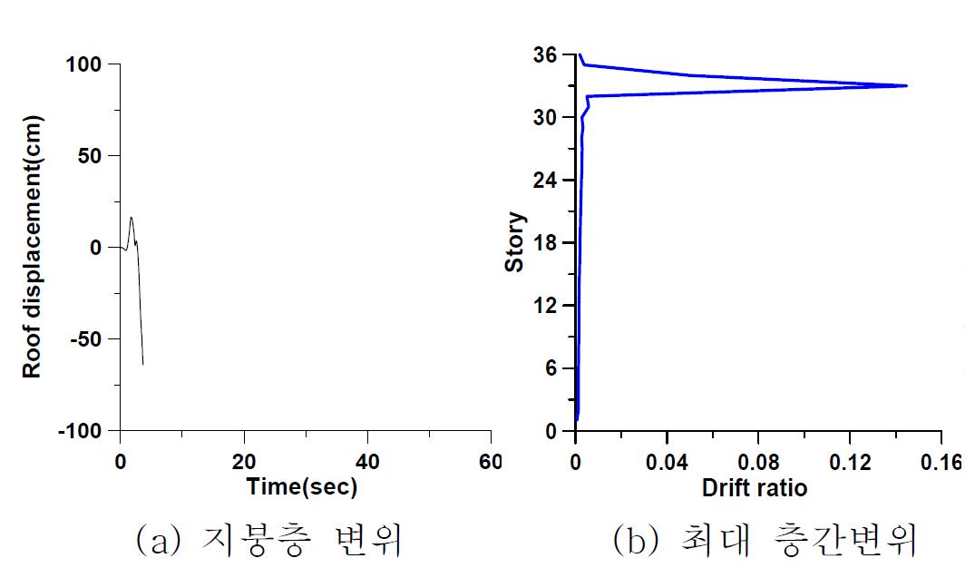 67.4° 모델의 동적해석 결과