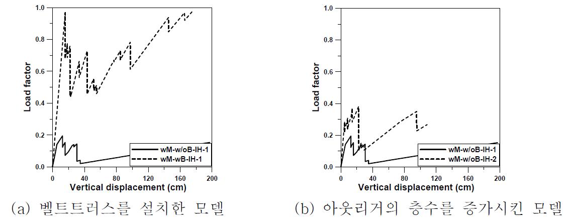 보강 방법에 따른 힘-변위 관계