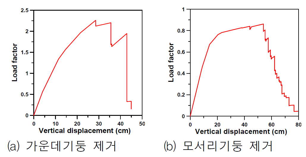 45° 비틀린 구조물의 하중-변위 관계