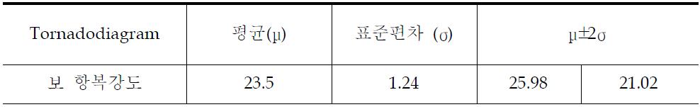 민감도해석에 사용된 보 항복강도