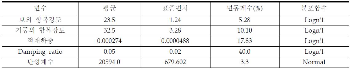 해석 변수의 확률모델