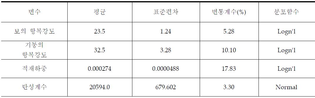 해석변수들의 통계적 데이터