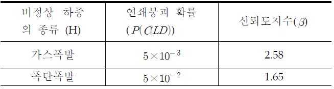 비정상 하중의 목표신뢰도지수