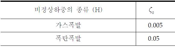 연간 비정상하중의 발생확률