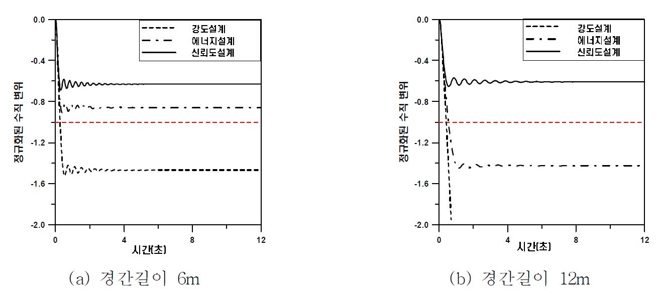 3층 건물의 변위 시간이력