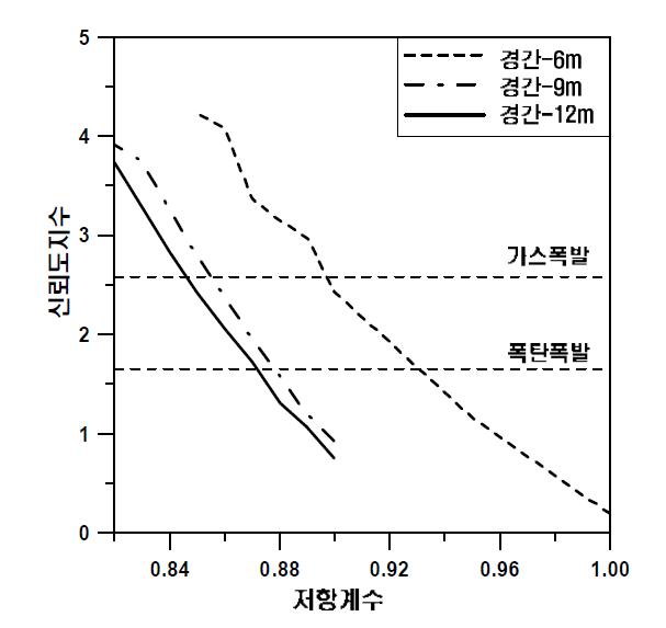 경간길이에 따른 저항계수의 변화