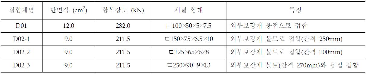 비좌굴 가새 실험체의 형태와 특징