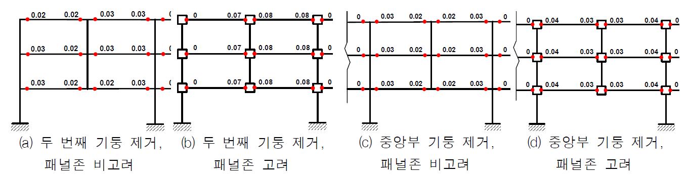 보의 최대 소성회전각 (GLRS)