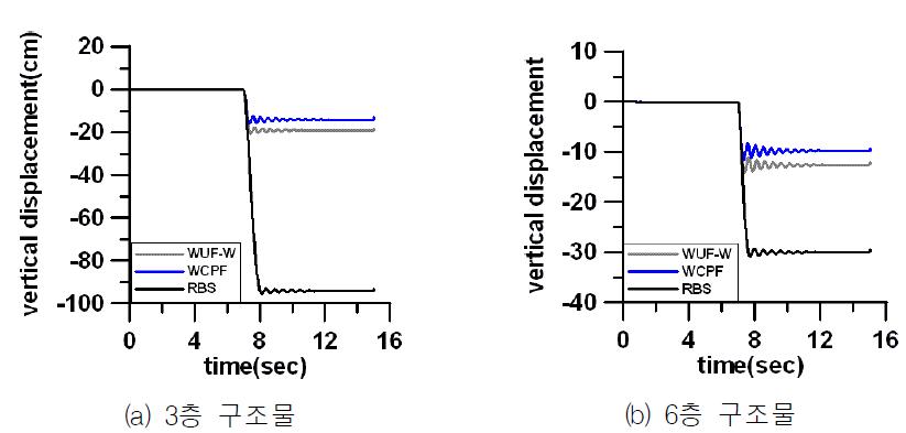 접합부 형태별 수직변위 시간이력곡선