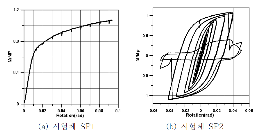 각 실험체의 모멘트-층간변위각 이력곡선