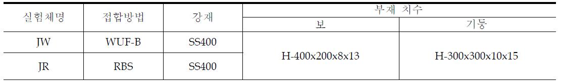 보-기둥 접합부 실험체 일람