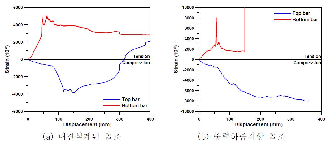 상하단 철근의 변형도