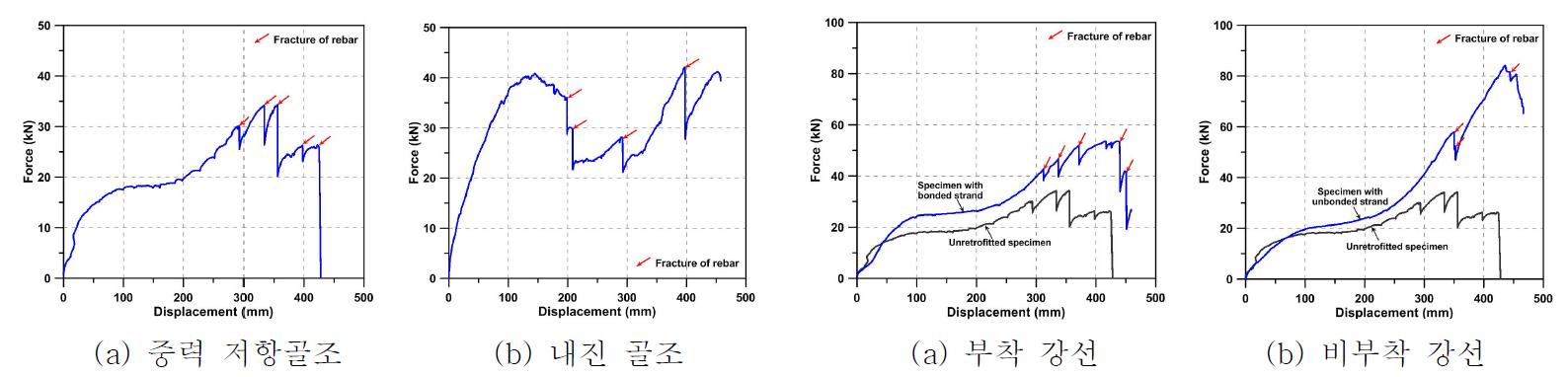 비보강 실험체의 힘-변위 곡선[그림 3] 강선으로 보강한 실험체의 힘-변위 곡선
