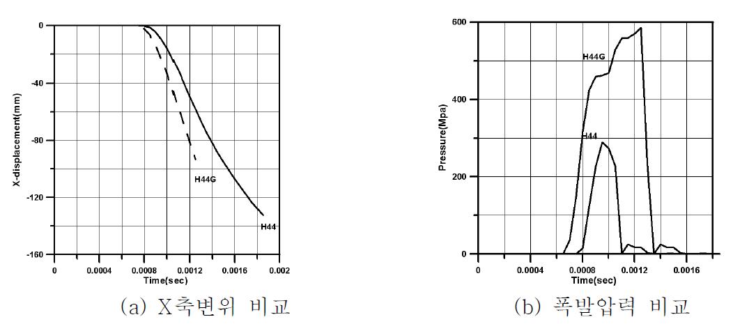 지면요소에 따른 폭발압력과 기둥거동 비교 곡선