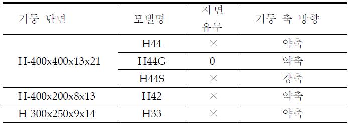 해석 모델 구분