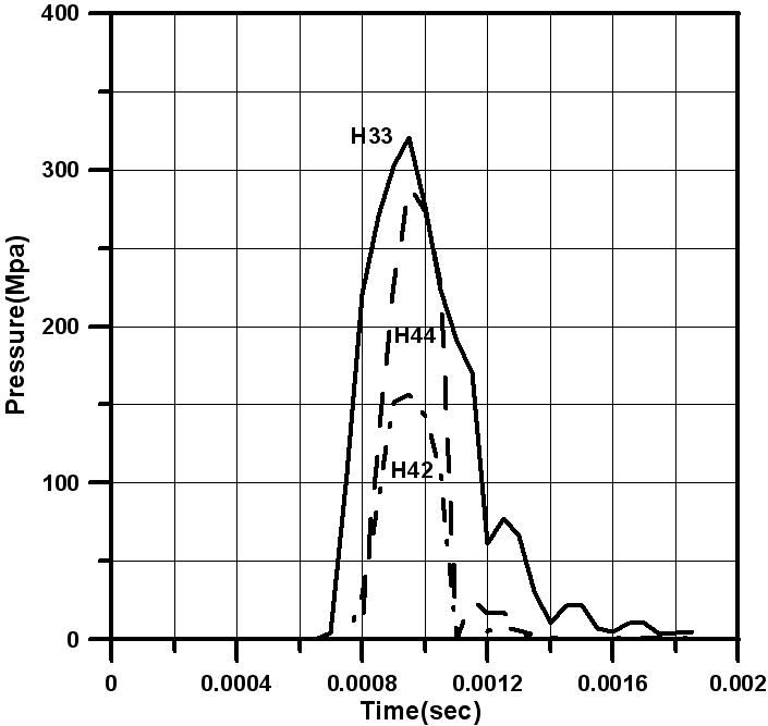 웨브에 작용한 폭발압력 비교 곡선