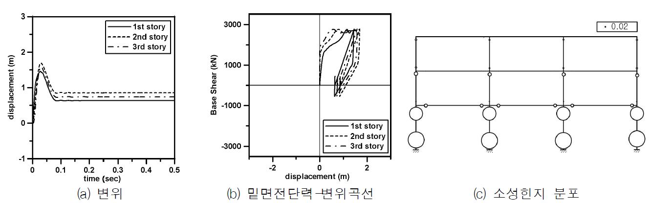 전면 밀폐형 건물에서 폭탄의 위치와 가장 가까운 골조 (폭탄의 양 100kg)