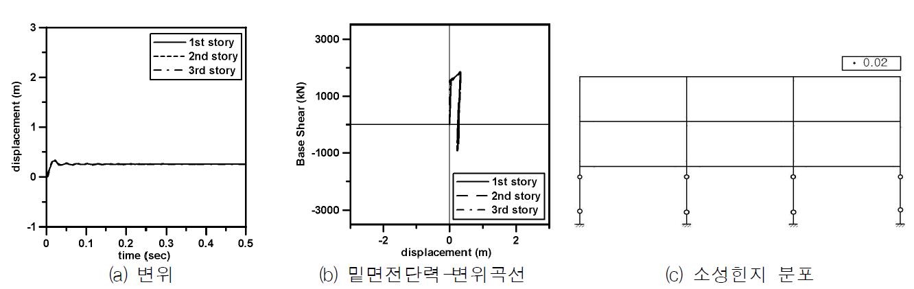 전면 개방형 건물에서 폭탄의 위치와 가장 가까운 골조 (폭탄의 양 100kg)