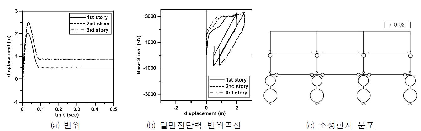 전면 개방형 건물에서 폭탄의 위치와 가장 가까운 골조 (폭탄의 양 300kg)