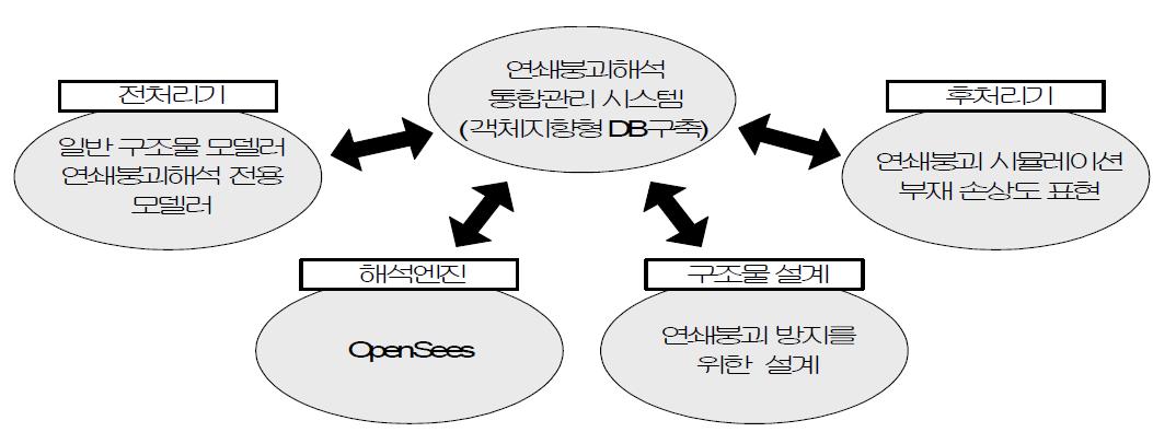 프로그램의 통합관리 시스템 체계