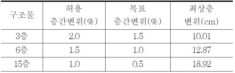 목표변위 산정