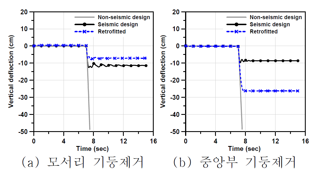 비선형 동적해석 결과(6층 구조물)