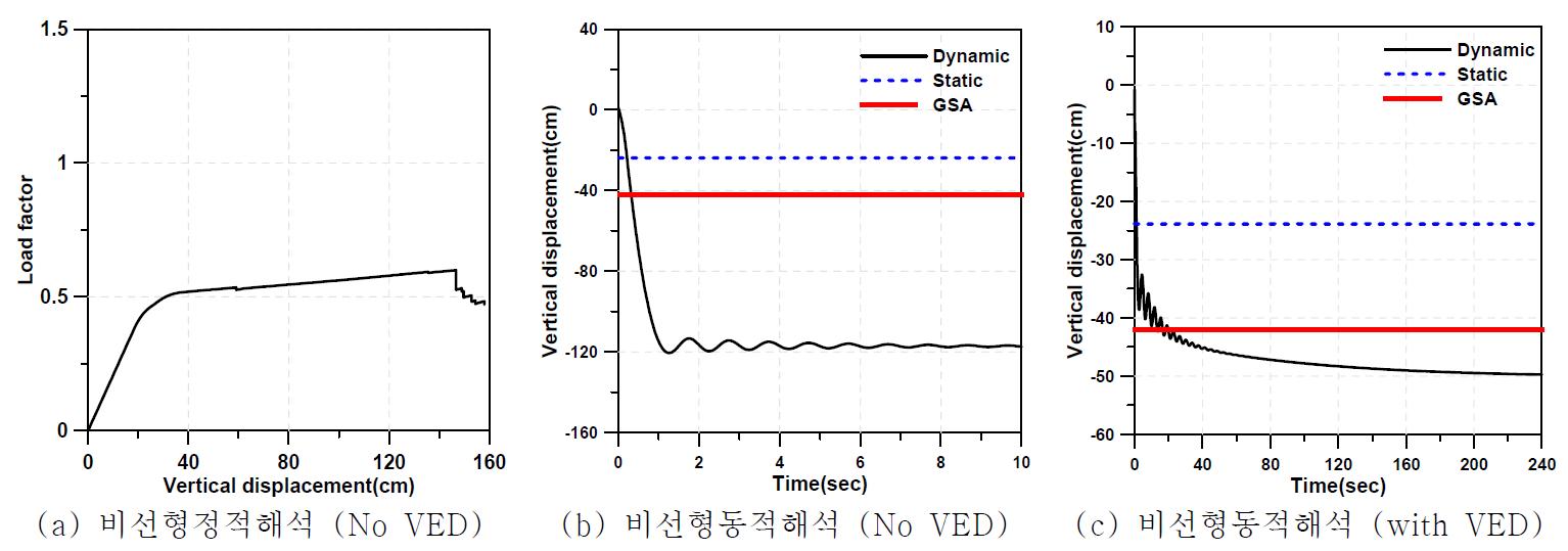 12m 경간 구조물의 해석 결과